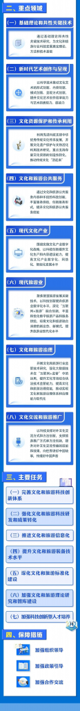 一圖讀懂“十四五”文化和旅游科技創新規劃