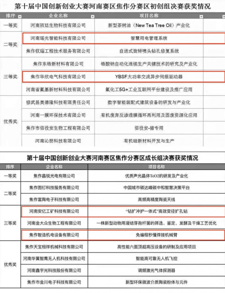 第十屆中國創新創業大賽獲獎名單公布，設計城這幾家企業入圍了！