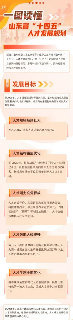 人才資訊丨一圖讀懂山東省“十四五”人才發展規劃