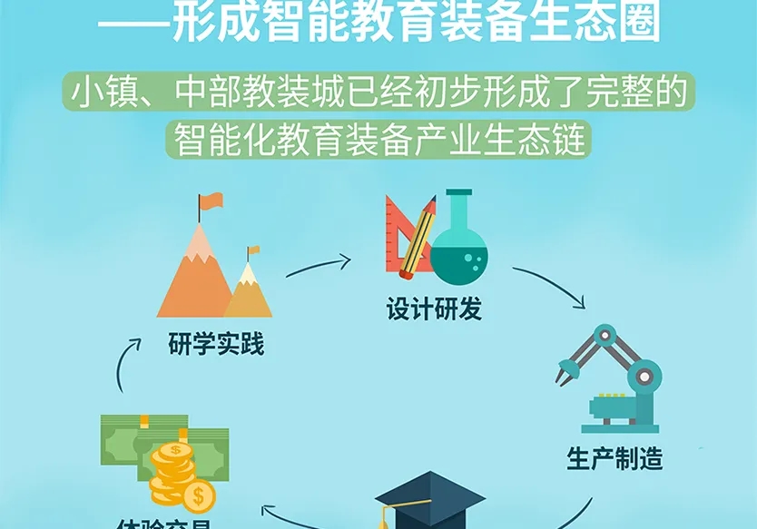 “小鎮”里的智能化教裝“大夢想”！產業集群的四大“車輪”!