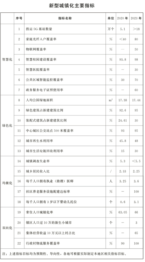 山東省人民政府辦公廳關(guān)于印發(fā)山東省深入推進(jìn)新型城鎮(zhèn)化三年行動(dòng)方案（2021—2023年）的通知