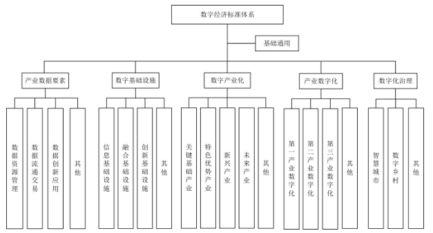 山東省市場監督管理局 山東省工業和信息化廳關于加快推進我省數字經濟標準化建設的指導意見