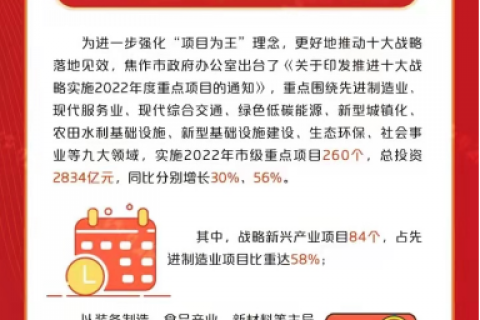 快訊！中原工業設計城入選2022年度市級重點項目