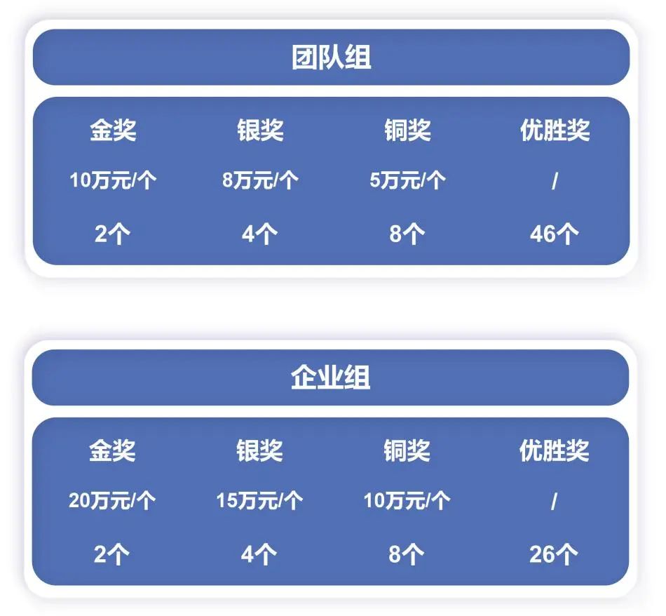大賽申報：廣東“眾創杯”之大學生啟航賽喊你來！