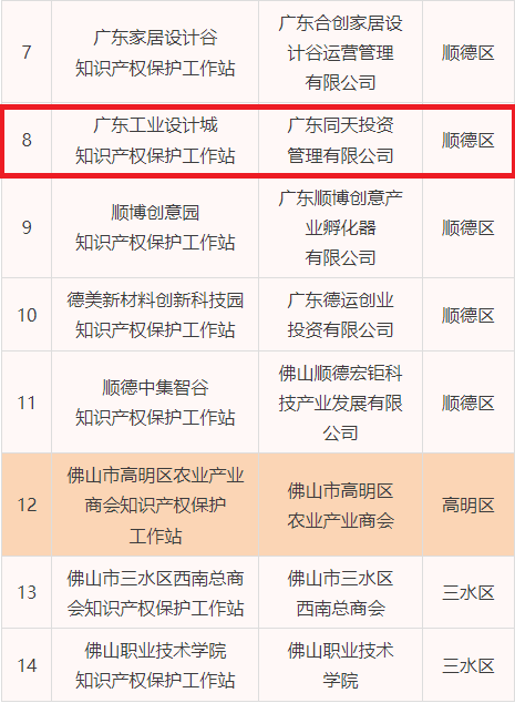 服務再升級！廣東工業設計城獲授“佛山市知識產權保護工作站”
