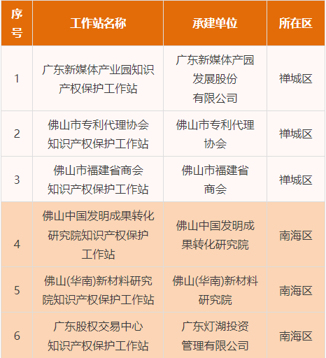 服務再升級！廣東工業設計城獲授“佛山市知識產權保護工作站”